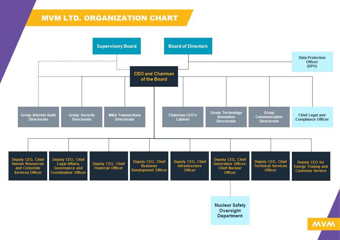 Organization chart